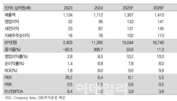 유니드, 올해 연간 영업익 40% 증가 전망…목표가↑-IBK