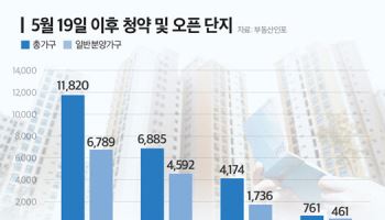 대선 직전 수도권 1만 1000여가구 일반 분양