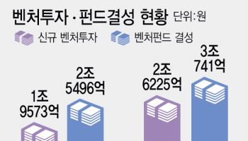 1분기 벤처투자 2.6조·펀드결성 3.1조원…2022년 이후 최대