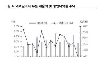 두산에너빌리티, AI데이터센터 전력 수요 증가 수혜…목표가 12.8%↑-KB