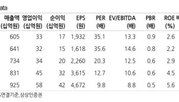 동아에스티, 주가 저점 통과…비만치료제·기술수출 기대-상상인