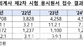 올해 공인회계사 제2차 시험 4440명 접수…경쟁률 3.7대 1
