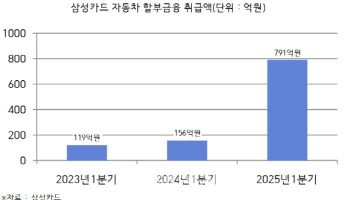 "신차 판매 늘었다"…카드사, 車할부금융 쾌속질주