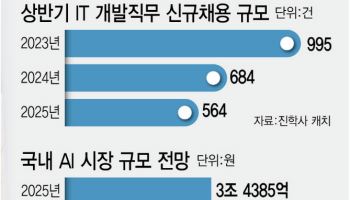 "AI 쓰니 신입사원 필요없네"…기업 운영·채용도 바뀐다