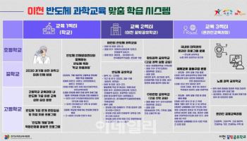 경기교육청, 국가반도체클러스터 이천서 '반도체인재' 양성