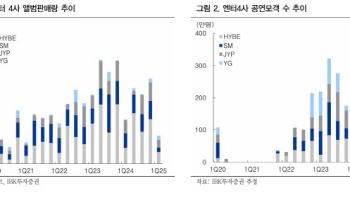 "엔터 4사 실적 개선 전망…비중확대 유지"