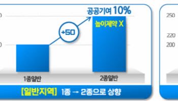 서울시, 높이규제지역 공공기여 완화 등 규제철폐 실행한다