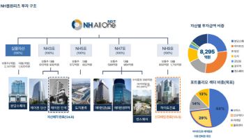 NH올원리츠, 금싸라기 자산 샀다…'하이트진로 서초사옥' 인수 완료