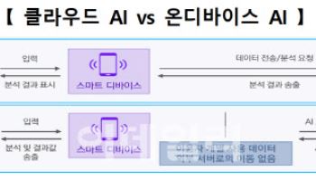 “韓 제조업 미래 대비하려면 온디바이스AI 반도체 필수”