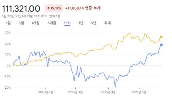 비트코인, 사상 첫 11만 달러 돌파… ‘디지털 금’ 되나