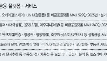 배달·헬스·알뜰폰까지…비금융 키우는 5대금융
