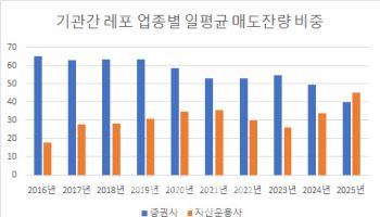 레포 시장 점유율서 증권사 제친 운용사…중·소형사는 울상