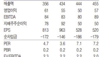BGF, 주주환원 노력 시 주가 재평가 가능…목표가↑-흥국