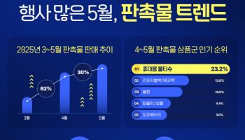 ‘5월 행사 특수’ KT알파, ‘기프티쇼 비즈’ 판매금액 30%↑