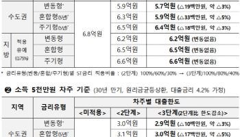7월부터 대출 한도 또 줄어든다고?