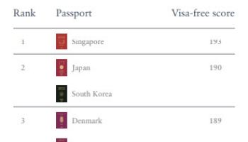 한국 여권 파워, 세계 2위…1위는 어디?