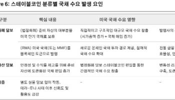 "스테이블코인, 美 국채 새 수요처 부상"