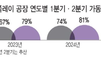 관세 충격에 이례적 디스플레이 감산…삼성·LG TV '촉각'