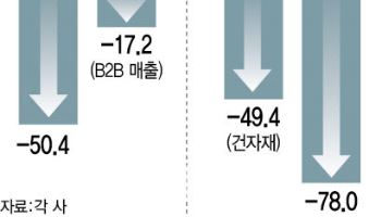 건설경기 침체에 건자재업계 ‘직격탄’…“앞으로가 더 걱정”