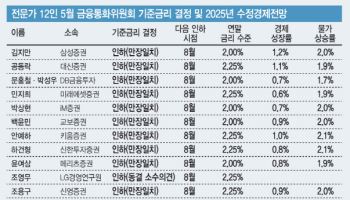전문가 “0.25%p 금리인하” 한목소리…하반기 인하 가능성
