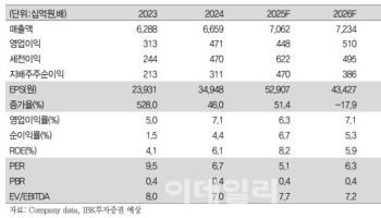 KCC, 재무구조 개선과 함께 순이익 급증 기대-IBK