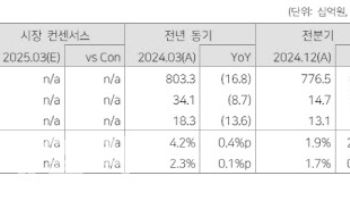 중소형 건설사, 1분기 실적 개선…업황 회복 신호-다올