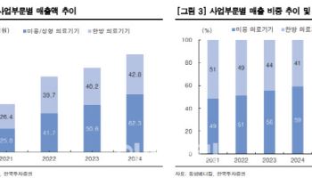 동방메디컬, 해외 확장 가속화로 외형 성장 모멘텀-한국
