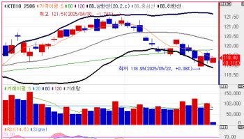 국고채 금리, 2bp 내외 하락 출발…외인, 국채선물 매수