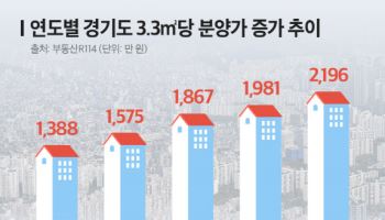 경기 아파트 분양가 4년새 60% '폭등'…'분상제' 단지에 이목