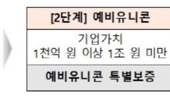 차세대 유니콘은 누구?…중기부, ‘아기유니콘’ 50개사 선정