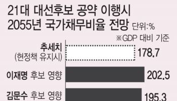“이재명, 김문수 누가 되든 30년 뒤엔 나랏빚 ‘폭증’”