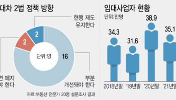 전세 제도는 필요…임대차2법, 폐지 말고 부작용 개선해야