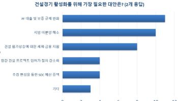 미분양 늪 빠진 건설업계…전문가들 "세제 완화해야"