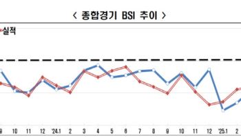 기업 경기심리 위축 39개월째 여전…지수값은 소폭 반등