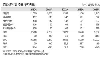 HD현대마린솔루션, 힘센엔진·이중 연료로 성장 모멘텀 확보-대신