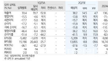 성일하이텍, 1분기 적자 지속 목표가↓…하반기 실적 개선 기대-유진