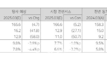 대원제약, 1Q 기대치 하회했지만 수익성 개선 기대-다올