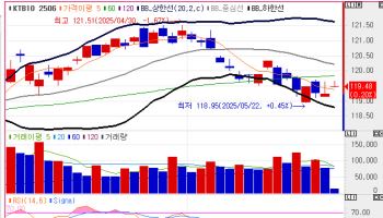 국고채 금리, 3bp 내외 하락 출발…장기물 위주↓