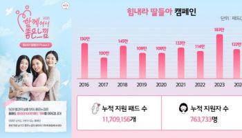 ‘힘내라 딸들아’ 유한킴벌리, 생리대 기부 10년맞아 1170만패드