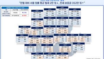 “한달 만에 22만원 올라”…원룸 월세 90만원 찍은 ‘이 지역’