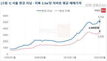 “서울도 다 같지 않아”…강북·강남 아파트 가격 차이 보니