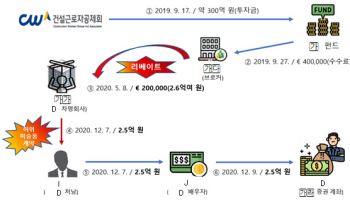 건설공제회 투자 담당자, 외국펀드 투자하고 억대 리베이트