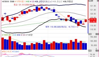 국고채, 장기물 위주 금리 하락하며 플랫…“3·10년 스프레드 압력 완화”