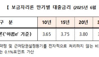 주금공, 6월 보금자리론 금리 동결… 최저 연 2.65~2.95%