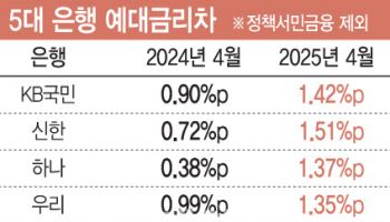 4월 예대금리차, 9개월만에 찔끔…이자장사 꼬리표 못 떼는 은행