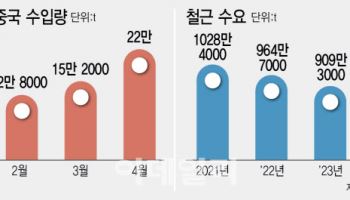美관세·中저가공세·내수침체…삼중고 빠진 韓철강