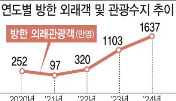 수준급 인프라 갖추고도 '관광적자'…대통령 직속 '관광정책기획단' 절실