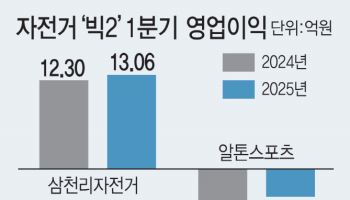 ‘씽씽 신바람’ 삼천리자전거‘, 적자지속’ 알톤…희비교차