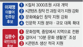 문화 예산 비율 2%로 K컬처 도약대 삼아야