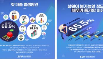개인회생 청년 10명 중 7명 “생활비 없어 빚져”